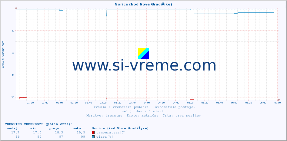 POVPREČJE :: Gorice (kod Nove GradiÅ¡ke) :: temperatura | vlaga | hitrost vetra | tlak :: zadnji dan / 5 minut.