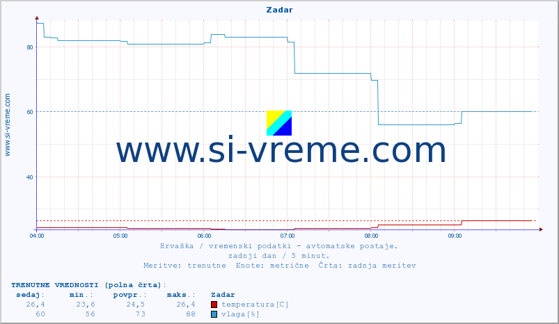 POVPREČJE :: Zadar :: temperatura | vlaga | hitrost vetra | tlak :: zadnji dan / 5 minut.