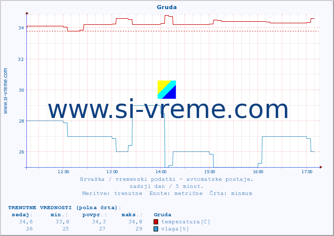 POVPREČJE :: Gruda :: temperatura | vlaga | hitrost vetra | tlak :: zadnji dan / 5 minut.