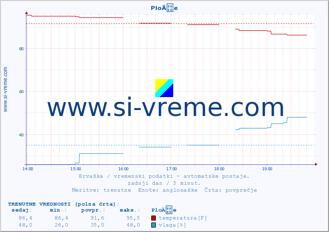 POVPREČJE :: PloÄe :: temperatura | vlaga | hitrost vetra | tlak :: zadnji dan / 5 minut.