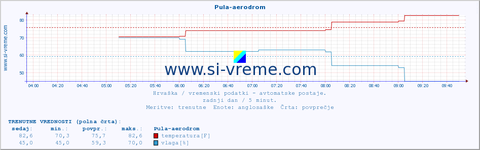 POVPREČJE :: Pula-aerodrom :: temperatura | vlaga | hitrost vetra | tlak :: zadnji dan / 5 minut.