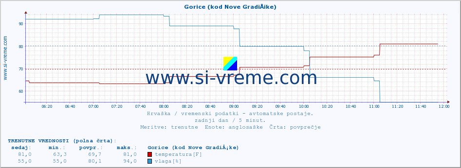 POVPREČJE :: Gorice (kod Nove GradiÅ¡ke) :: temperatura | vlaga | hitrost vetra | tlak :: zadnji dan / 5 minut.