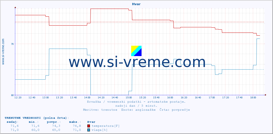 POVPREČJE :: Hvar :: temperatura | vlaga | hitrost vetra | tlak :: zadnji dan / 5 minut.