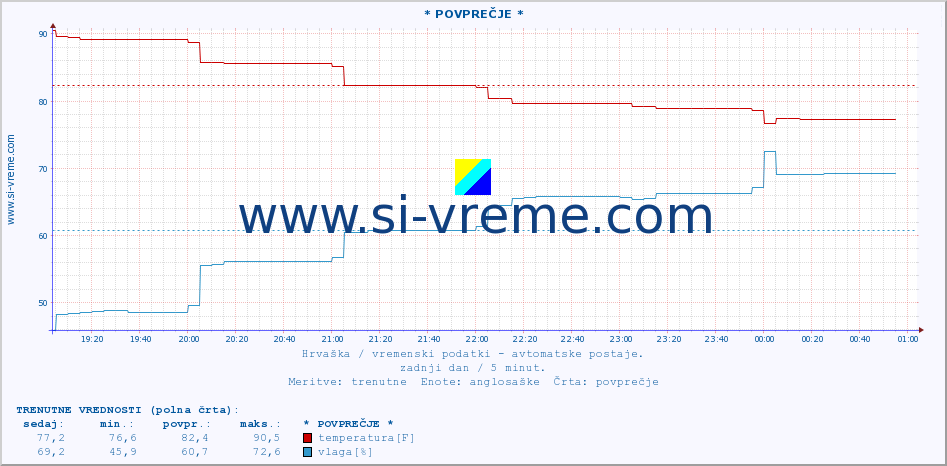 POVPREČJE :: KomiÅ¾a :: temperatura | vlaga | hitrost vetra | tlak :: zadnji dan / 5 minut.