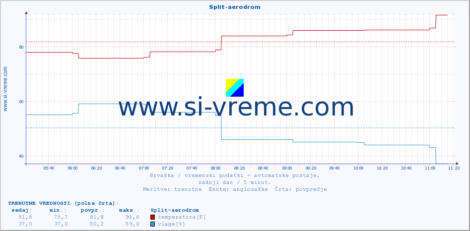 POVPREČJE :: Split-aerodrom :: temperatura | vlaga | hitrost vetra | tlak :: zadnji dan / 5 minut.