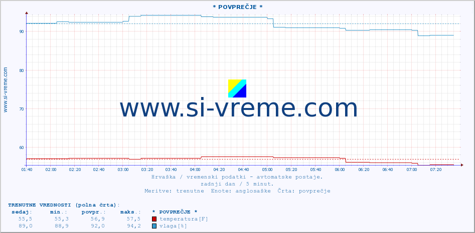 POVPREČJE :: * POVPREČJE * :: temperatura | vlaga | hitrost vetra | tlak :: zadnji dan / 5 minut.