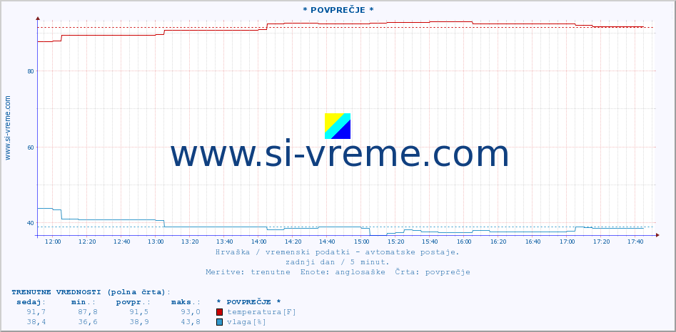 POVPREČJE :: * POVPREČJE * :: temperatura | vlaga | hitrost vetra | tlak :: zadnji dan / 5 minut.