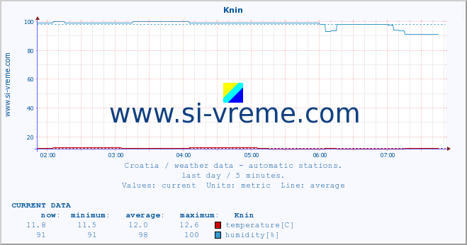  :: Knin :: temperature | humidity | wind speed | air pressure :: last day / 5 minutes.