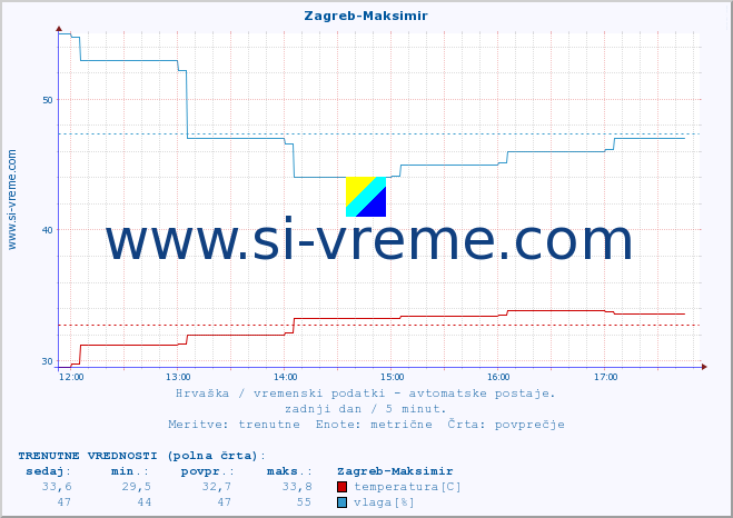 POVPREČJE :: Zagreb-Maksimir :: temperatura | vlaga | hitrost vetra | tlak :: zadnji dan / 5 minut.