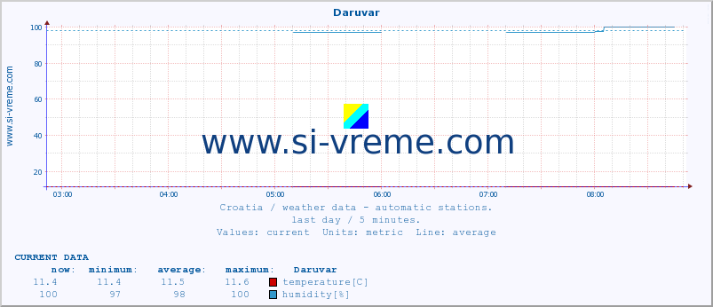  :: Daruvar :: temperature | humidity | wind speed | air pressure :: last day / 5 minutes.