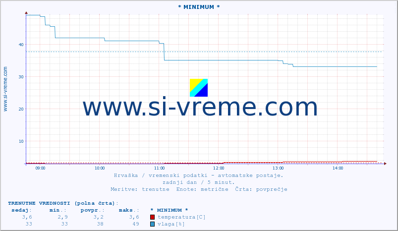 POVPREČJE :: * MINIMUM * :: temperatura | vlaga | hitrost vetra | tlak :: zadnji dan / 5 minut.