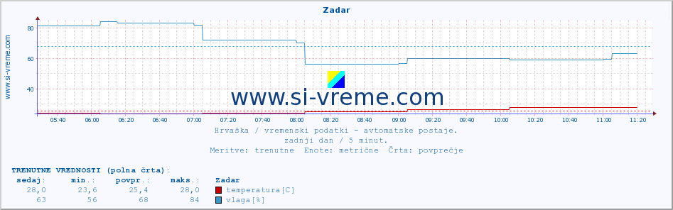 POVPREČJE :: Zadar :: temperatura | vlaga | hitrost vetra | tlak :: zadnji dan / 5 minut.