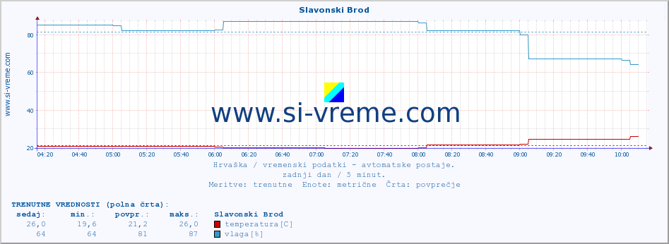 POVPREČJE :: Slavonski Brod :: temperatura | vlaga | hitrost vetra | tlak :: zadnji dan / 5 minut.