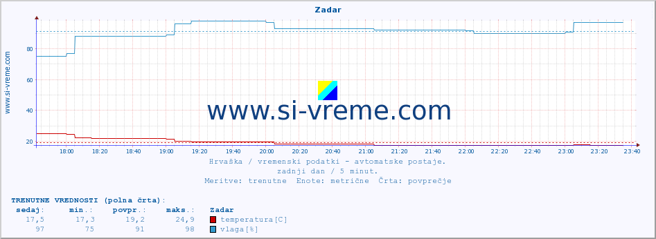 POVPREČJE :: Zadar :: temperatura | vlaga | hitrost vetra | tlak :: zadnji dan / 5 minut.