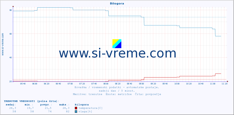 POVPREČJE :: Bilogora :: temperatura | vlaga | hitrost vetra | tlak :: zadnji dan / 5 minut.