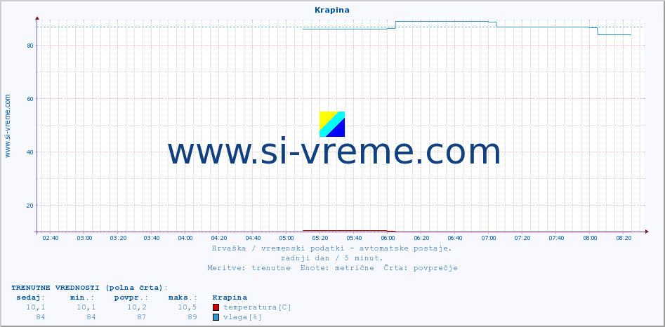 POVPREČJE :: Krapina :: temperatura | vlaga | hitrost vetra | tlak :: zadnji dan / 5 minut.