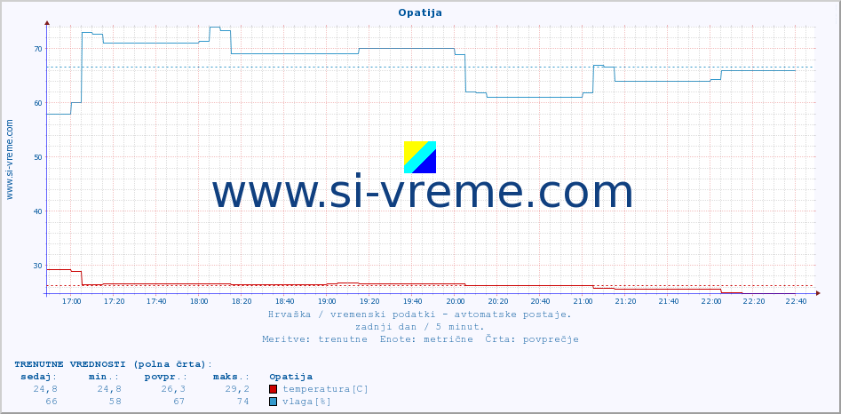 POVPREČJE :: Opatija :: temperatura | vlaga | hitrost vetra | tlak :: zadnji dan / 5 minut.