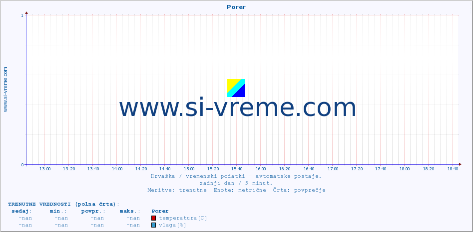 POVPREČJE :: Porer :: temperatura | vlaga | hitrost vetra | tlak :: zadnji dan / 5 minut.