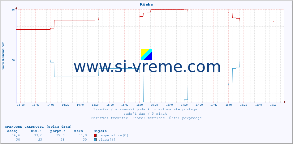 POVPREČJE :: Rijeka :: temperatura | vlaga | hitrost vetra | tlak :: zadnji dan / 5 minut.