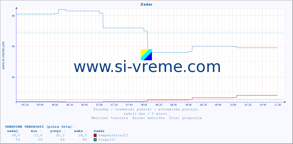 POVPREČJE :: Zadar :: temperatura | vlaga | hitrost vetra | tlak :: zadnji dan / 5 minut.