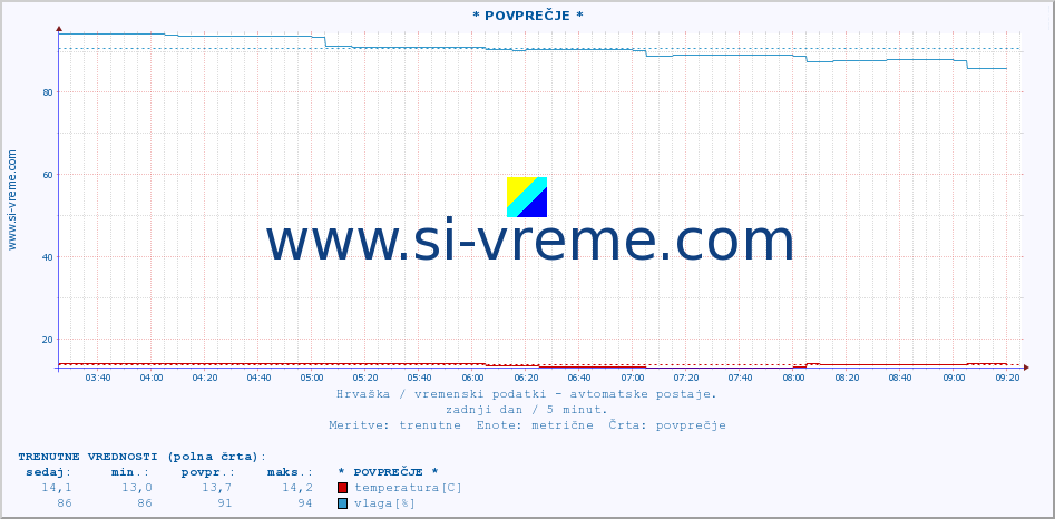 POVPREČJE :: * POVPREČJE * :: temperatura | vlaga | hitrost vetra | tlak :: zadnji dan / 5 minut.