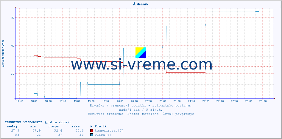 POVPREČJE :: Å ibenik :: temperatura | vlaga | hitrost vetra | tlak :: zadnji dan / 5 minut.