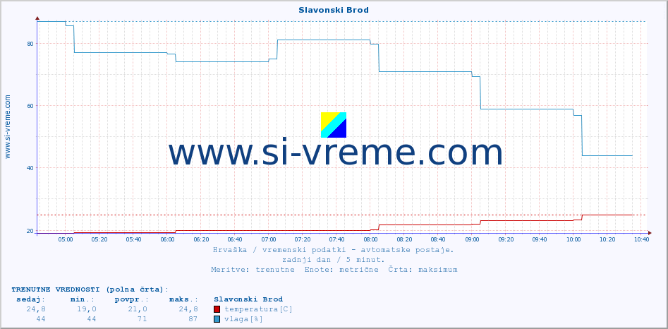 POVPREČJE :: Slavonski Brod :: temperatura | vlaga | hitrost vetra | tlak :: zadnji dan / 5 minut.