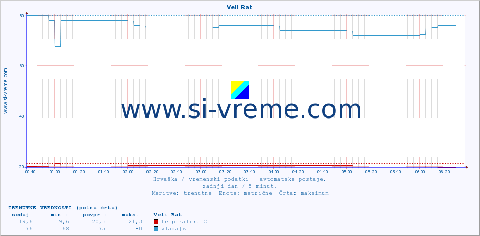 POVPREČJE :: Veli Rat :: temperatura | vlaga | hitrost vetra | tlak :: zadnji dan / 5 minut.