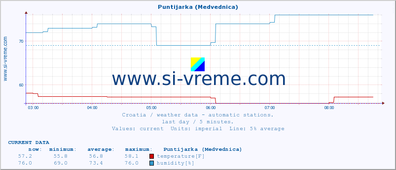  :: Puntijarka (Medvednica) :: temperature | humidity | wind speed | air pressure :: last day / 5 minutes.