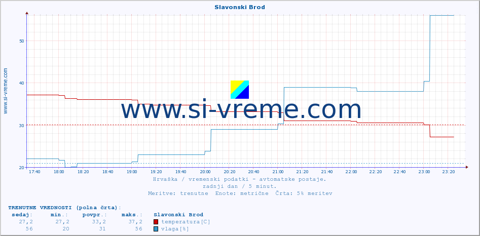 POVPREČJE :: Slavonski Brod :: temperatura | vlaga | hitrost vetra | tlak :: zadnji dan / 5 minut.