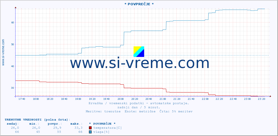 POVPREČJE :: * POVPREČJE * :: temperatura | vlaga | hitrost vetra | tlak :: zadnji dan / 5 minut.