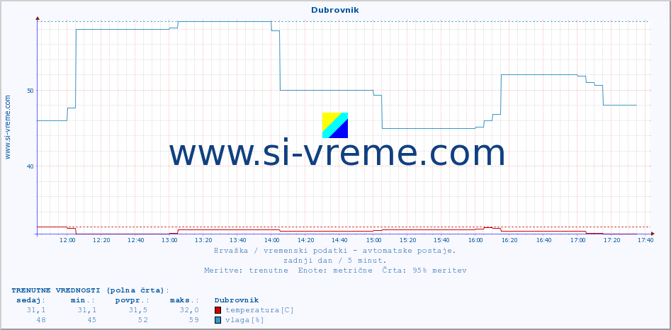 POVPREČJE :: Dubrovnik :: temperatura | vlaga | hitrost vetra | tlak :: zadnji dan / 5 minut.