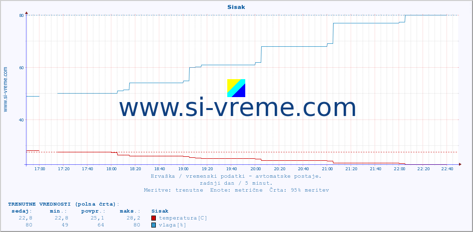 POVPREČJE :: Sisak :: temperatura | vlaga | hitrost vetra | tlak :: zadnji dan / 5 minut.