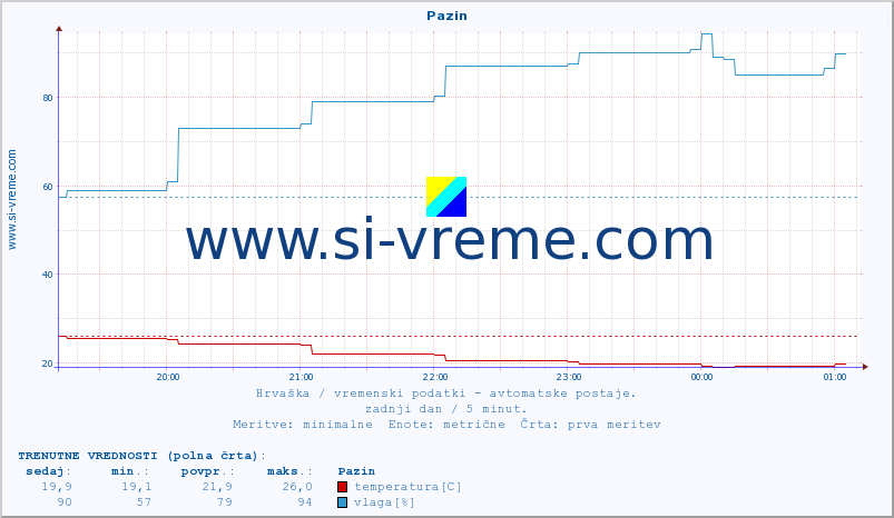 POVPREČJE :: Pazin :: temperatura | vlaga | hitrost vetra | tlak :: zadnji dan / 5 minut.