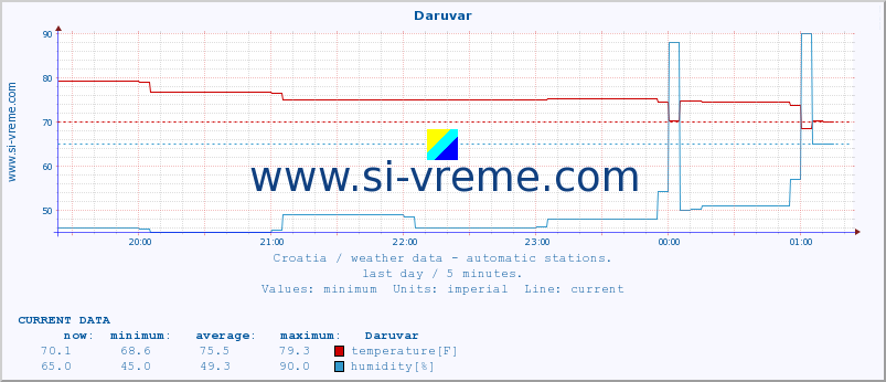  :: Daruvar :: temperature | humidity | wind speed | air pressure :: last day / 5 minutes.