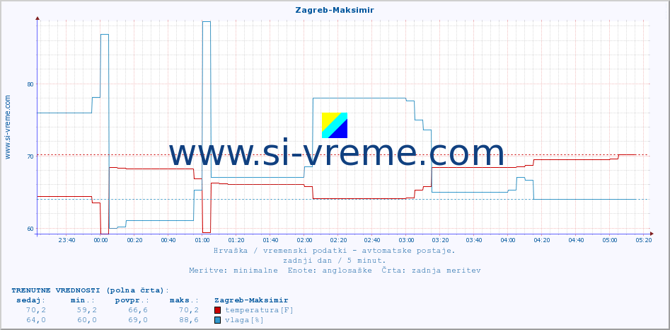 POVPREČJE :: Zagreb-Maksimir :: temperatura | vlaga | hitrost vetra | tlak :: zadnji dan / 5 minut.