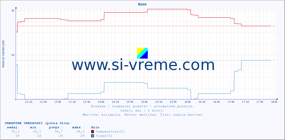 POVPREČJE :: Knin :: temperatura | vlaga | hitrost vetra | tlak :: zadnji dan / 5 minut.