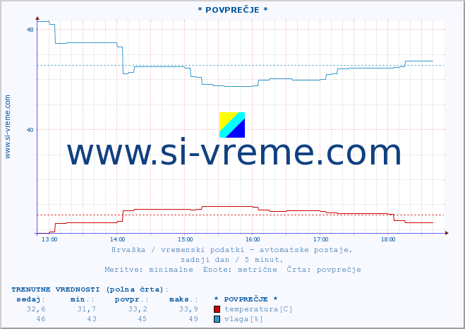 POVPREČJE :: * POVPREČJE * :: temperatura | vlaga | hitrost vetra | tlak :: zadnji dan / 5 minut.