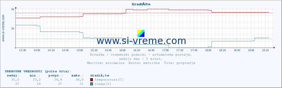 POVPREČJE :: GradiÅ¡te :: temperatura | vlaga | hitrost vetra | tlak :: zadnji dan / 5 minut.