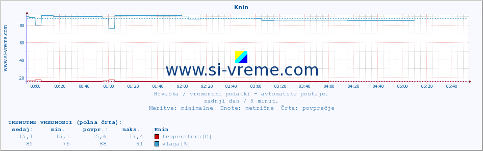 POVPREČJE :: Knin :: temperatura | vlaga | hitrost vetra | tlak :: zadnji dan / 5 minut.