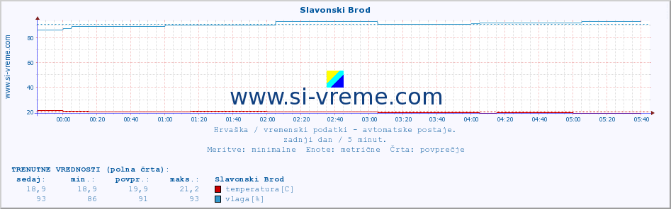 POVPREČJE :: Slavonski Brod :: temperatura | vlaga | hitrost vetra | tlak :: zadnji dan / 5 minut.