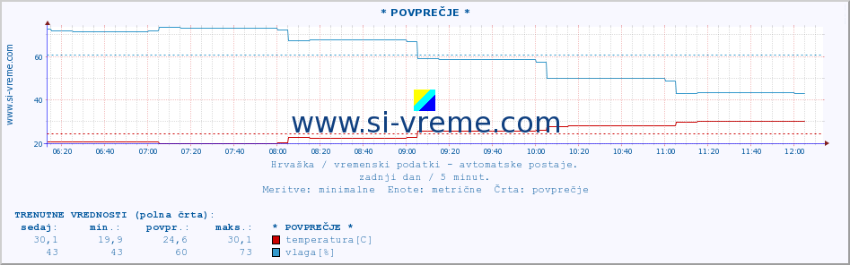 POVPREČJE :: * POVPREČJE * :: temperatura | vlaga | hitrost vetra | tlak :: zadnji dan / 5 minut.