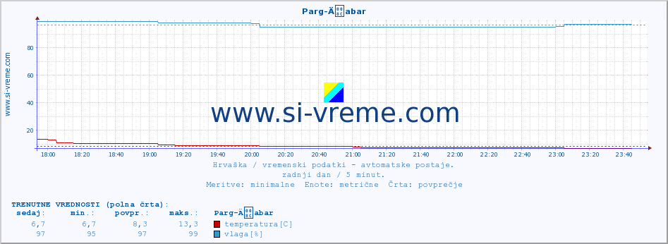 POVPREČJE :: Parg-Äabar :: temperatura | vlaga | hitrost vetra | tlak :: zadnji dan / 5 minut.