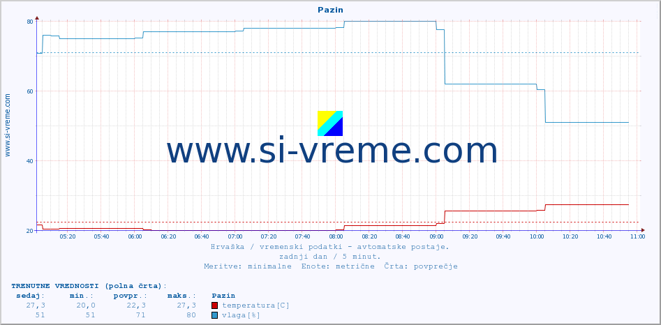 POVPREČJE :: Pazin :: temperatura | vlaga | hitrost vetra | tlak :: zadnji dan / 5 minut.