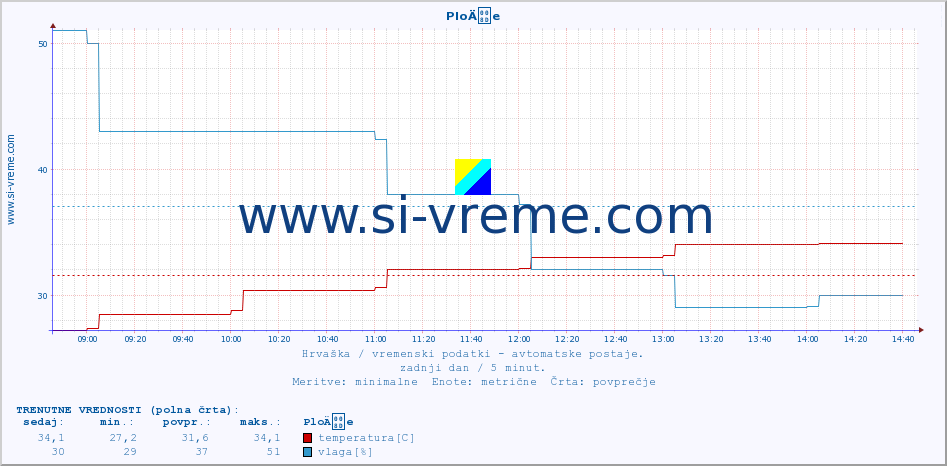 POVPREČJE :: PloÄe :: temperatura | vlaga | hitrost vetra | tlak :: zadnji dan / 5 minut.