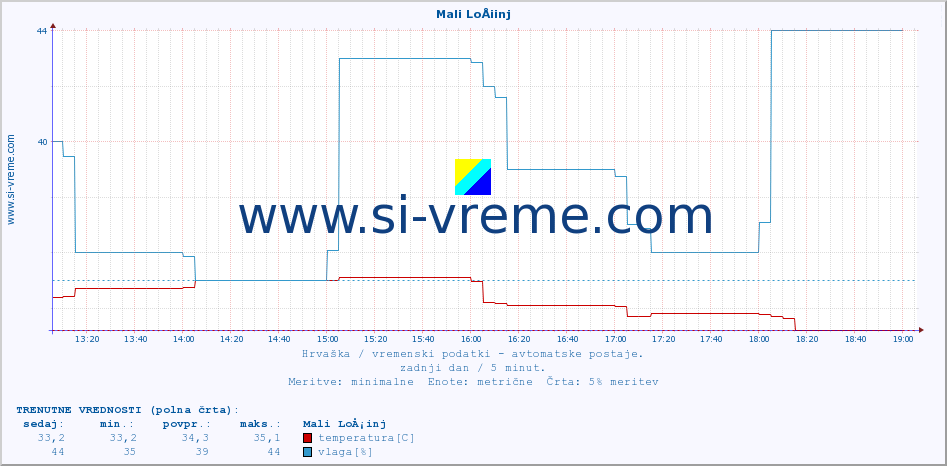 POVPREČJE :: Mali LoÅ¡inj :: temperatura | vlaga | hitrost vetra | tlak :: zadnji dan / 5 minut.