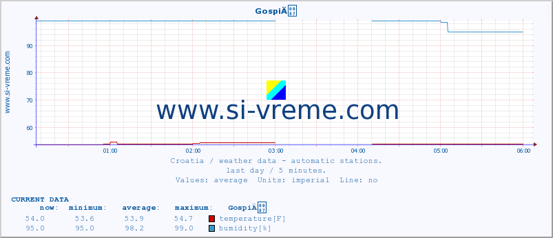  :: GospiÄ :: temperature | humidity | wind speed | air pressure :: last day / 5 minutes.