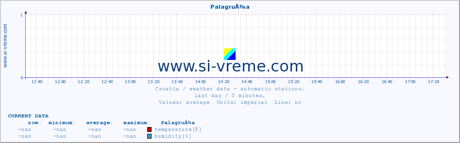  :: PalagruÅ¾a :: temperature | humidity | wind speed | air pressure :: last day / 5 minutes.