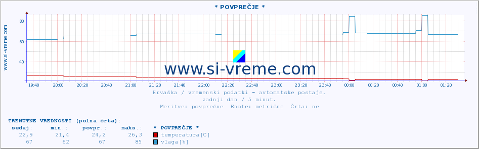 POVPREČJE :: Rijeka :: temperatura | vlaga | hitrost vetra | tlak :: zadnji dan / 5 minut.