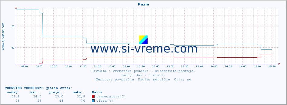 POVPREČJE :: Pazin :: temperatura | vlaga | hitrost vetra | tlak :: zadnji dan / 5 minut.